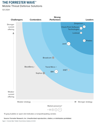 Forrester Wave Mobile Threat Defense Solutions Q3 2024